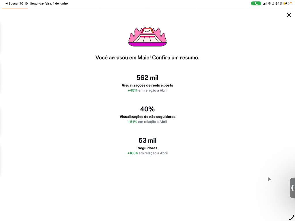 Resumo de Maio das redes sociais com 562 mil visualizações, 40 por cento de não seguidores e 53 mil seguidores